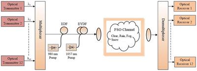 Performance analysis of a hybrid optical amplifier based 480-Gbps DWDM-FSO system under the effect of different atmospheric conditions